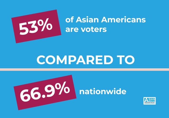 53% of Asian Americans are voters compared to 66.9% nationwide